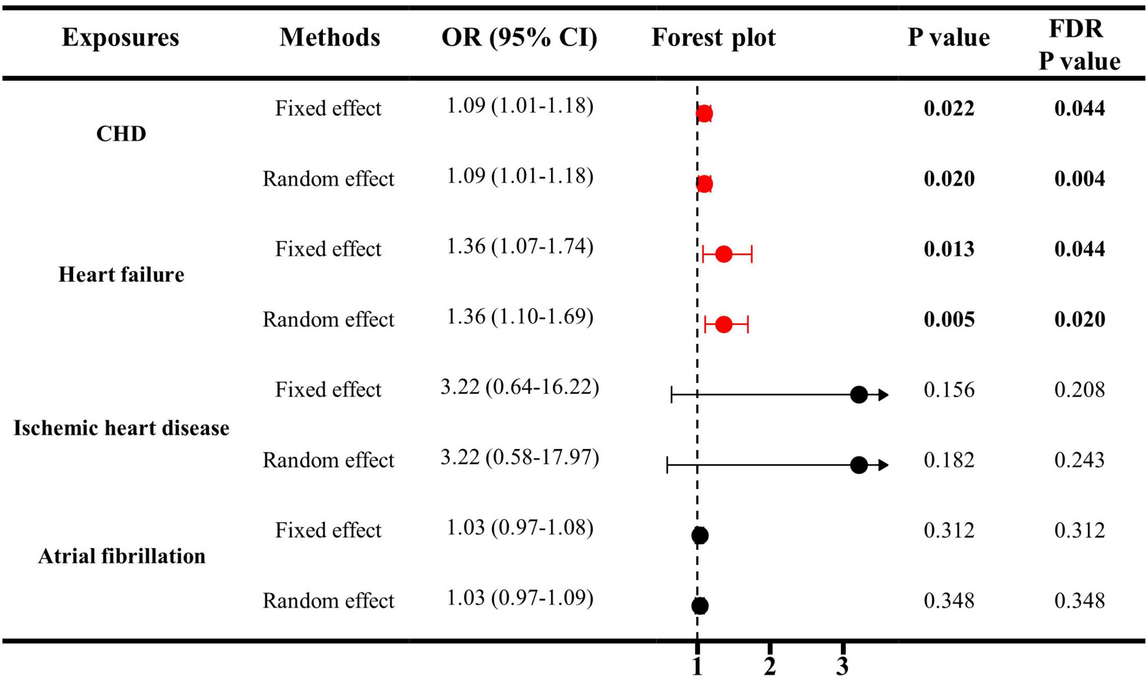 Causal association between cardiovascular diseases and erectile dysfunction, a Mendelian randomization study